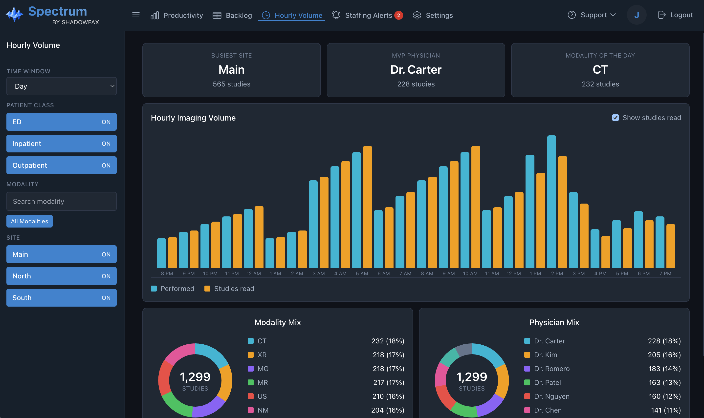 Spectrum hourly volume analytics